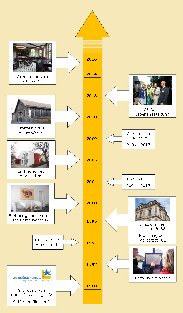 Entwicklung der LebensGestaltung e.V. von 1988 bis heute